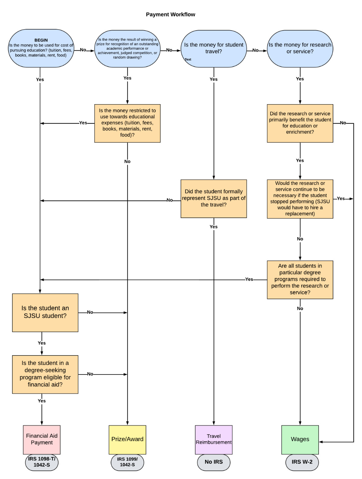 Payment Process Workflow Image