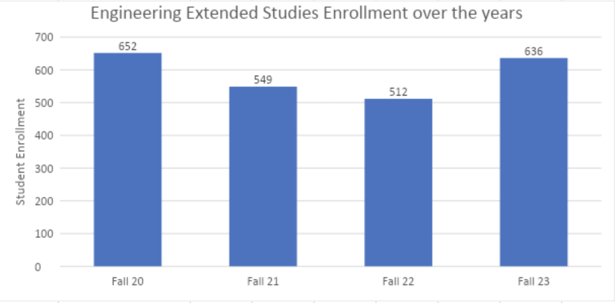 enginerring extended studies enrollment over the years