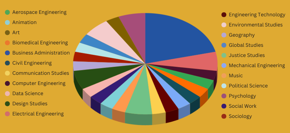 pie chart of majors joining HonorsX