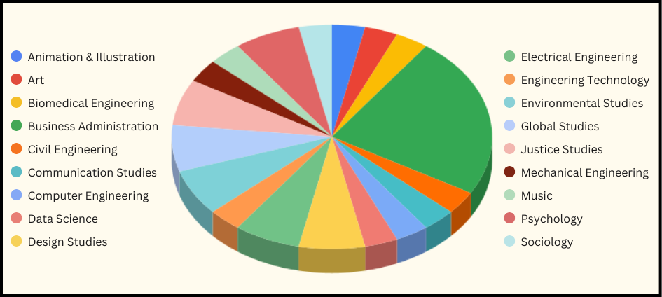 A pie chart showing the diversity of majors joining HonorsX
