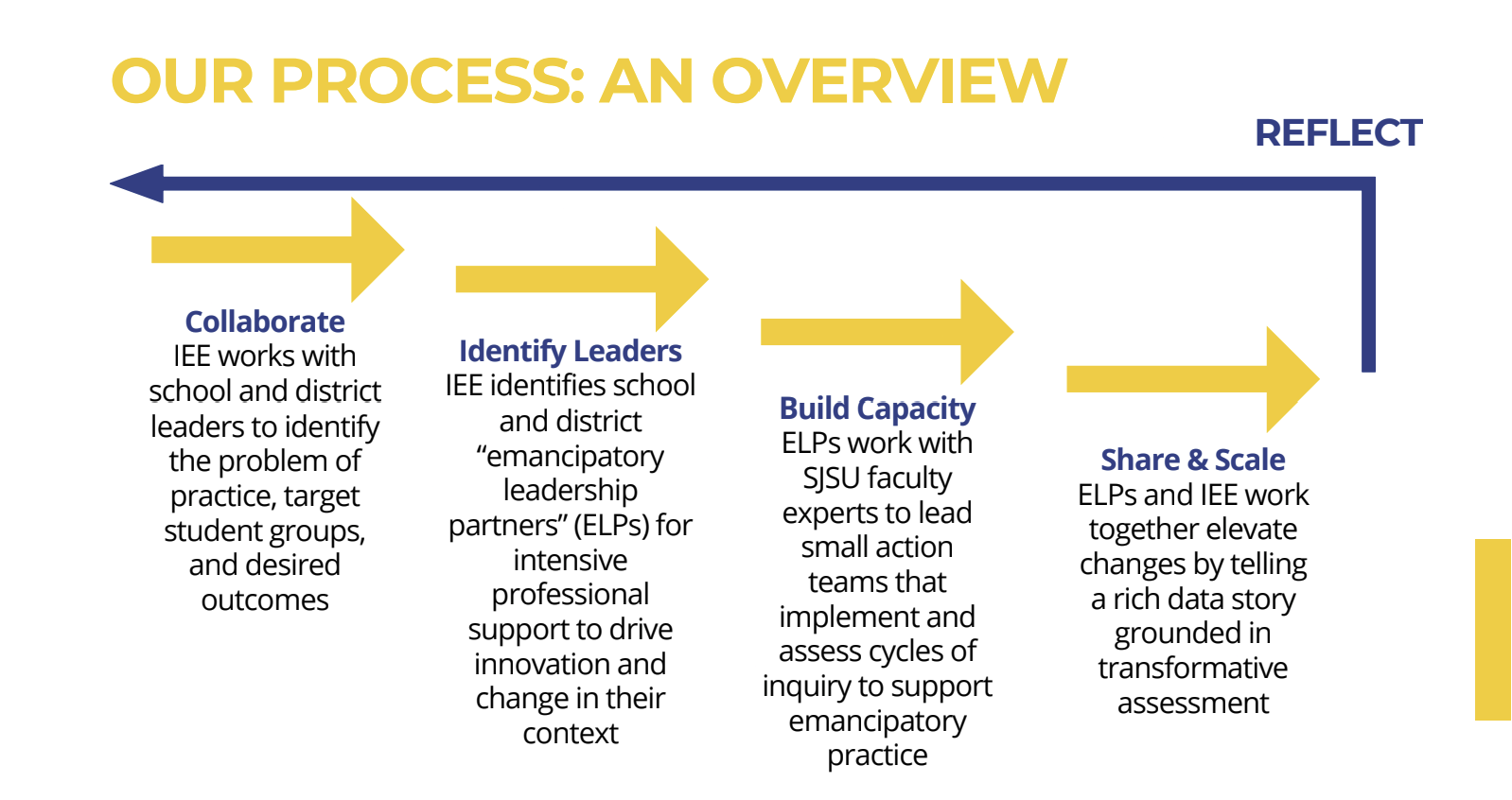 Graph depicting how the IEE approaches projects showing the groundwork and care that goes into them