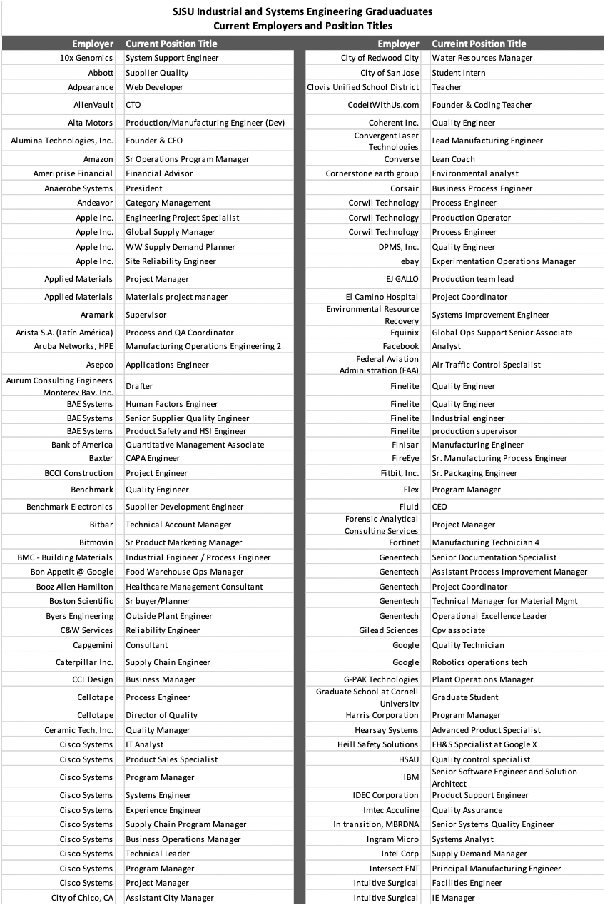 Current Employers and Position Titles of SJSU Graduates in Industrial and Systems Engineering