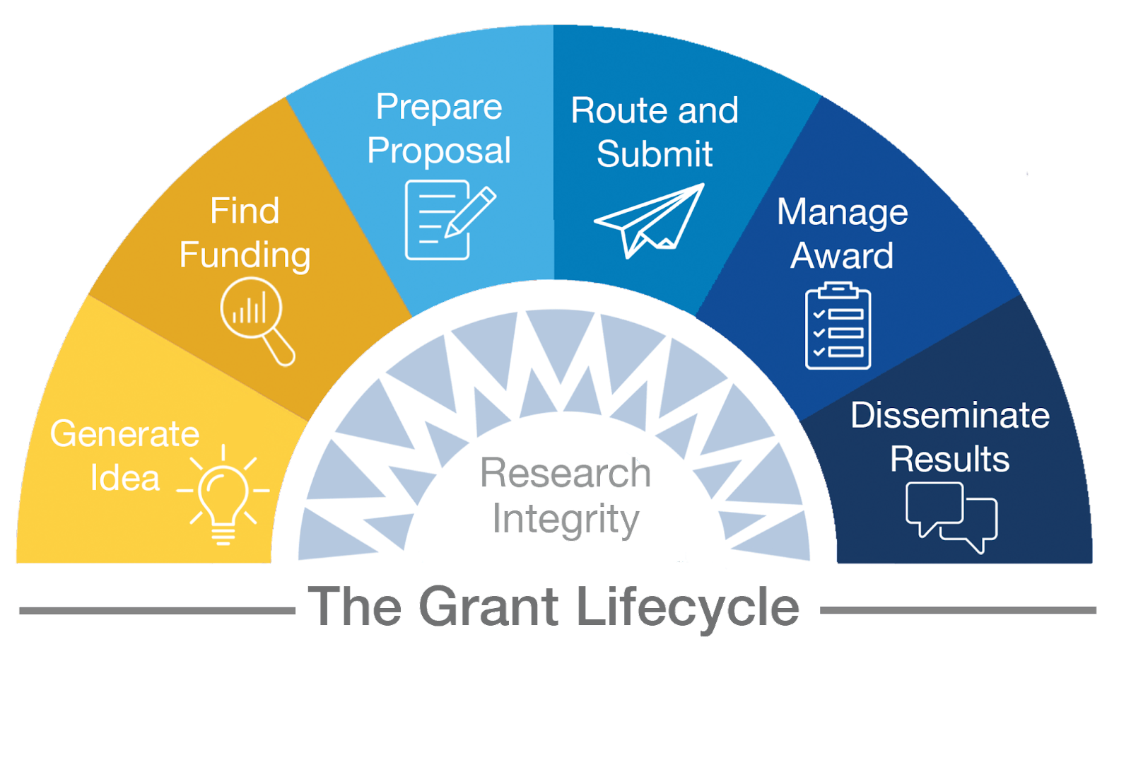 Grant Lifecycle Chart