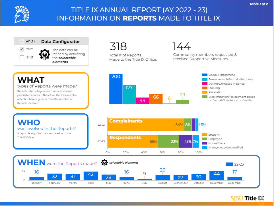 Annual Report Dashboard 22_23_Page 1