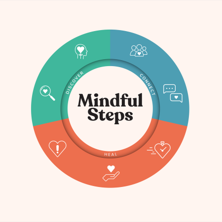 infographic representing the mindful steps program