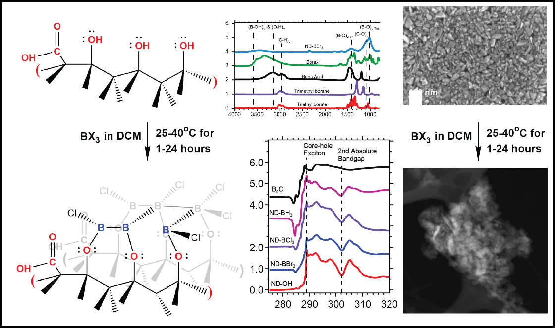 Reaction pathway and spectroscopy and electron microscopy data for boron coated NDs